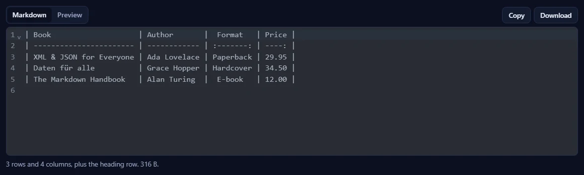 Le Markdown du tableau d'exemple avec colonnes alignées et colonne de prix alignée à droite.