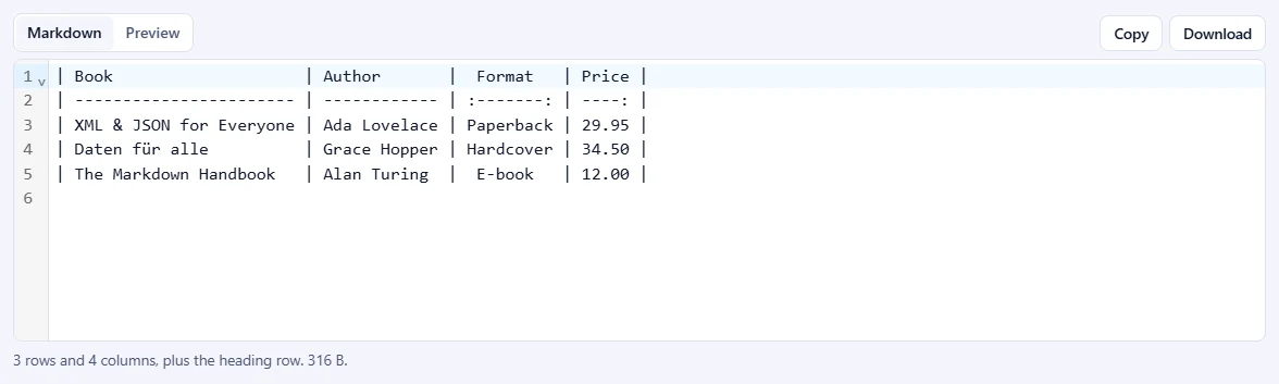 Le Markdown du tableau d'exemple avec colonnes alignées et colonne de prix alignée à droite.