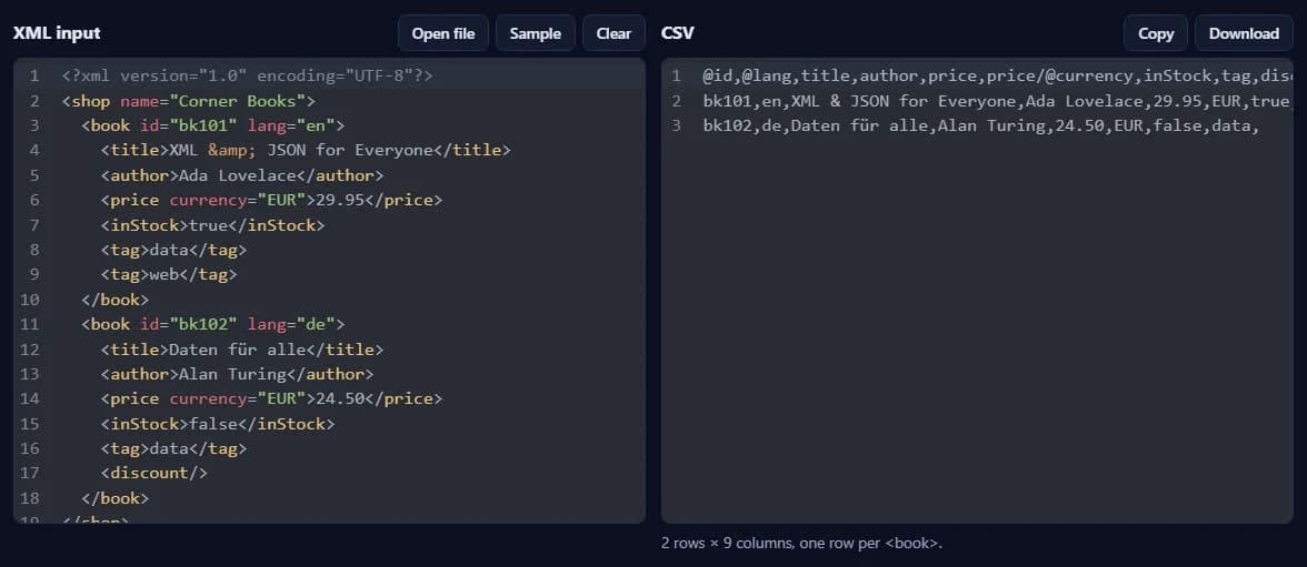 El XML de ejemplo a la izquierda y el CSV a la derecha: una fila de encabezado con @id, @lang, title, author, price, price/@currency y tag, y una fila por libro.