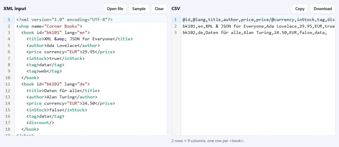 El XML de ejemplo a la izquierda y el CSV a la derecha: una fila de encabezado con @id, @lang, title, author, price, price/@currency y tag, y una fila por libro.
