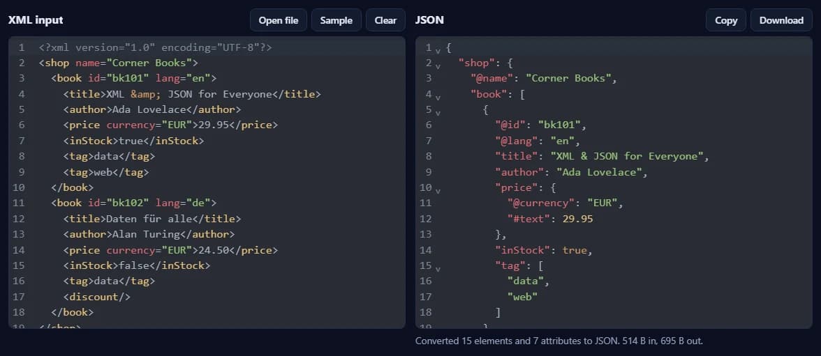 El XML de ejemplo a la izquierda y el JSON a la derecha, con las claves @id y @lang, un array de etiquetas y los precios como números.