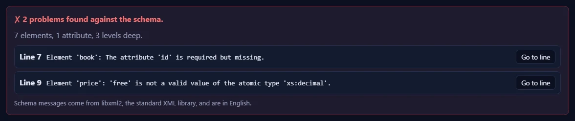 A red report saying 2 problems were found against the schema: a missing id attribute and a price that is not a valid decimal, each with its line and a Go to line button.