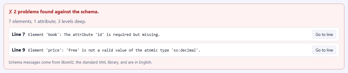 A red report saying 2 problems were found against the schema: a missing id attribute and a price that is not a valid decimal, each with its line and a Go to line button.