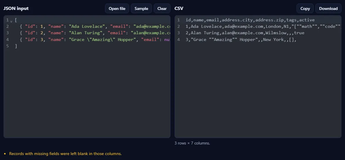 A JSON array of three people on the left and the CSV on the right with columns id, name, email, address.city, address.zip, tags and active, and a note below.