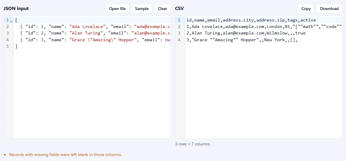 A JSON array of three people on the left and the CSV on the right with columns id, name, email, address.city, address.zip, tags and active, and a note below.